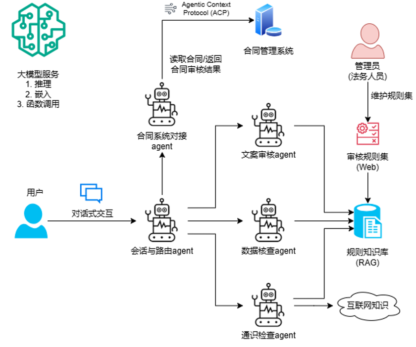 智能合同审核