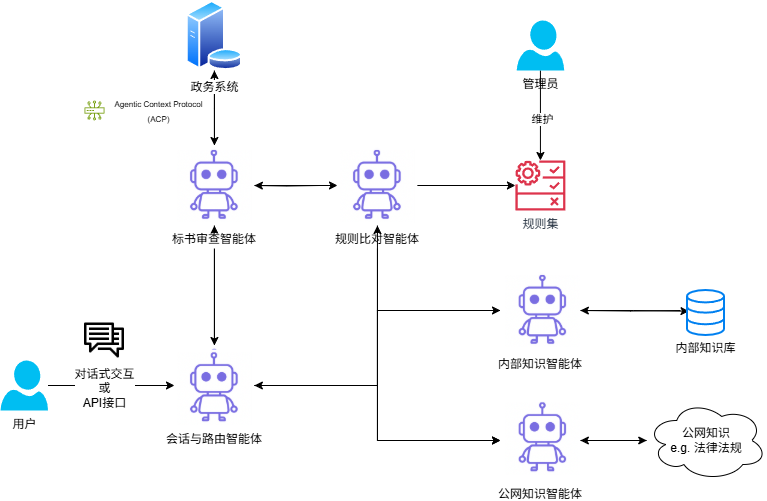 政策智能查重